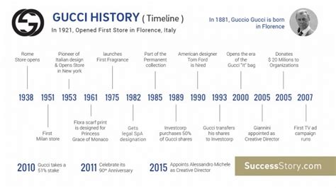 timeline of gucci|100 years of gucci.